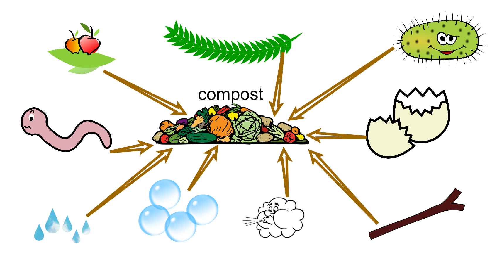 eTwinning project Let's do compost! Sketchpad poster compost Pribislavec