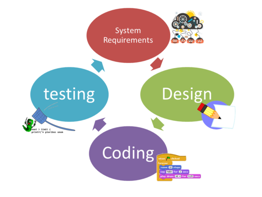 ivotni ciklus razvoja softvera